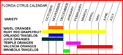 Florida Growing Season Chart